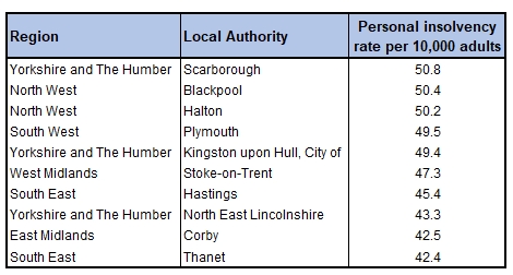 Table showing the ten Local Authorities with the highest rates of personal insolvency in 2019