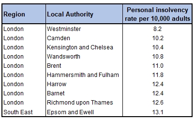 Table showing the ten Local Authorities with the lowest rates of personal insolvency in 2019
