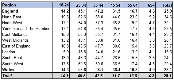 Table showing the rates of personal insolvency for the regions in England and Wales, split by age group