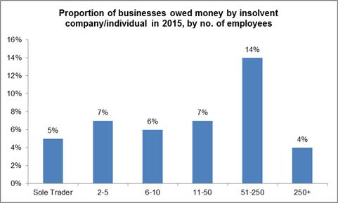 Business Owed Money In Insolvencies 2015