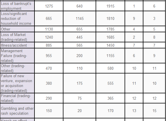 Causes Of Bankruptcy In 2014