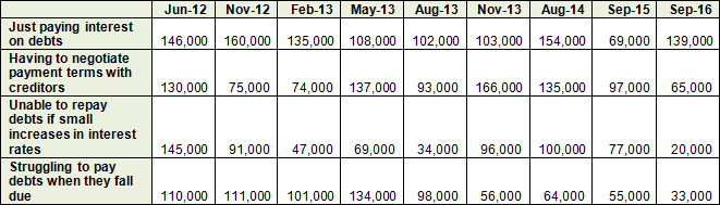 Zombie Business Stats Dec 2016